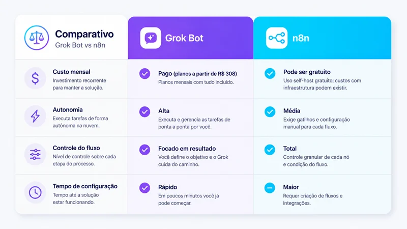 Tabela comparando Grok Bot e n8n em custo mensal, autonomia e controle do fluxo de automação