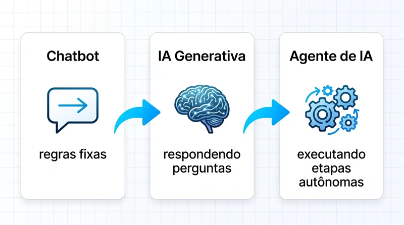 Diagrama comparando três gerações de IA em 2026: chatbot com regras, IA generativa conversacional e agente autônomo executando tarefas