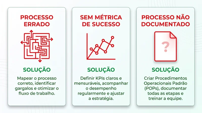 Infográfico listando os três principais erros em projetos de IA agêntica em PMEs com as soluções correspondentes para cada armadilha