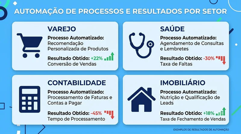 Infográfico mostrando quatro setores de PMEs brasileiras que adotaram IA agêntica em 2026 com os processos automatizados e resultados