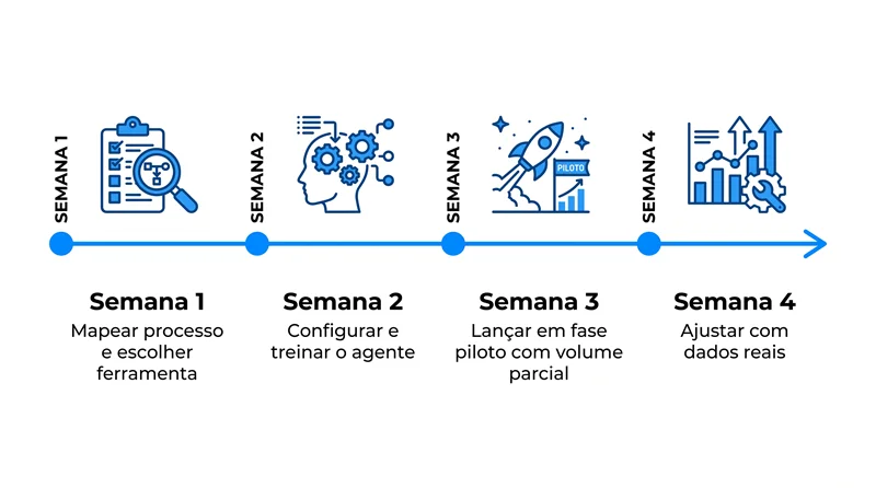 Linha do tempo mostrando como lançar um agente de IA em PME em 4 semanas sem equipe de tecnologia ou conhecimento de programação
