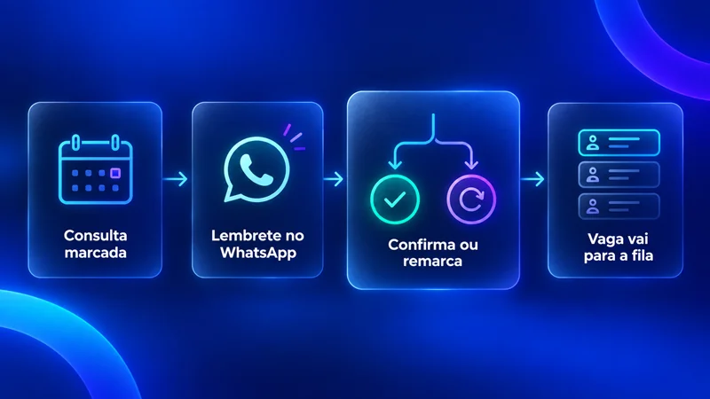 Diagrama do fluxo de lembrete de consulta no WhatsApp com confirmação, remarcação e lista de espera na clínica