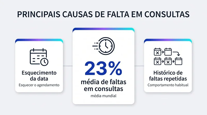 Infográfico com as principais causas de falta em consultas e a taxa média de 23 por cento de ausência