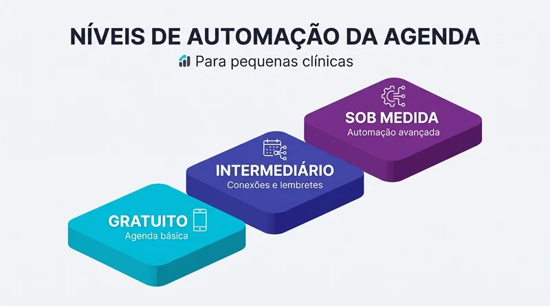 Infográfico em escada com três níveis de automação da agenda para clínicas e consultórios, do gratuito ao sob medida