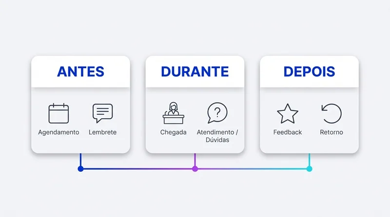 Linha do tempo da jornada do paciente mostrando automações de IA antes, durante e depois da consulta na clínica