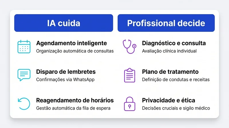 Tabela visual separando tarefas de agenda que a IA pode automatizar das decisões clínicas do profissional de saúde