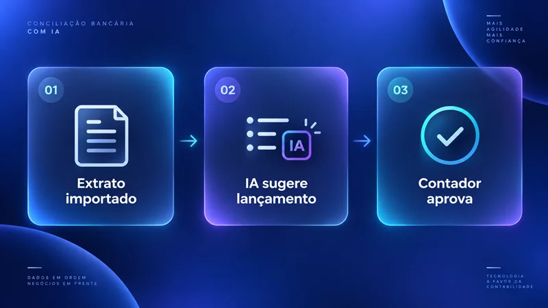 Infográfico mostrando fluxo de conciliação bancária com IA em três etapas até aprovação humana