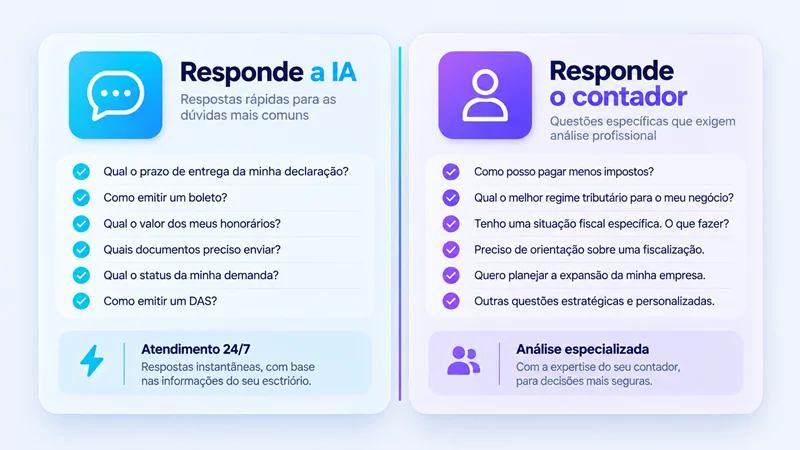 Infográfico comparando perguntas respondidas por IA e perguntas encaminhadas ao contador humano