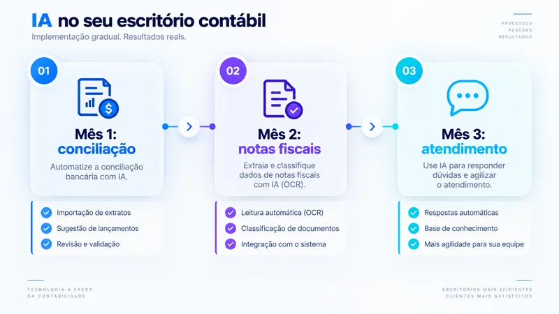Linha do tempo de três meses para implementar IA em escritório contábil pequeno começando pela conciliação