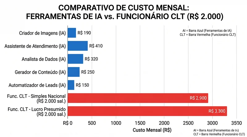 Gráfico de barras comparando custo mensal de ferramentas de IA versus funcionário CLT em PMEs brasileiras em 2026