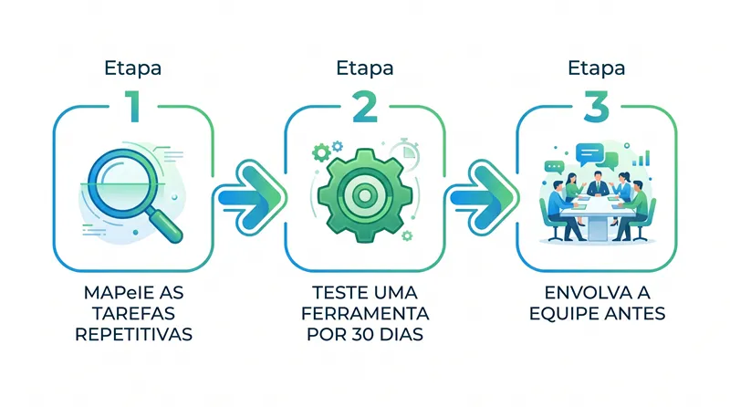 Diagrama com roteiro de três etapas para adoção de IA em pequenas e médias empresas de forma prática e acessível