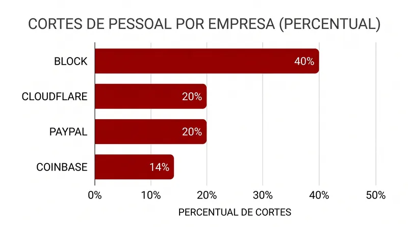 Gráfico com percentual de demissões por IA em 2026: Block 40%, Cloudflare 20%, PayPal 20%, Coinbase 14%