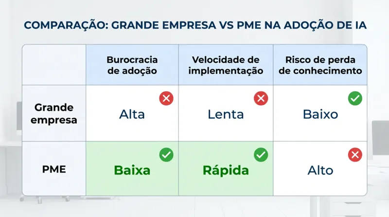 Tabela comparativa entre grandes empresas e PMEs na adoção de IA com destaque para vantagens das pequenas empresas