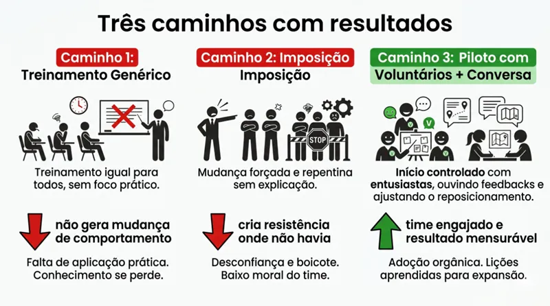 Diagrama comparando três abordagens de introdução de IA em equipes: treinamento genérico, imposição e piloto participativo com reposicionamento