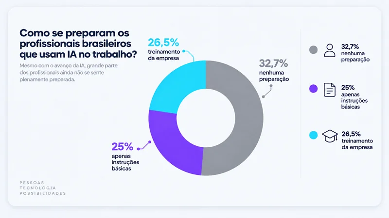Gráfico mostrando que só 26,5% dos brasileiros que usam IA no trabalho recebem treinamento da empresa