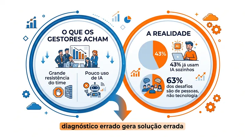 Infográfico comparando a percepção dos gestores sobre resistência à IA com a realidade da adoção silenciosa nas equipes brasileiras