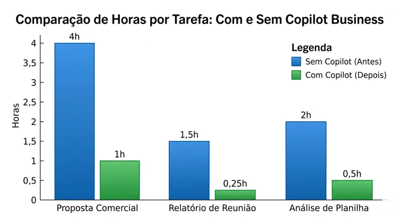Gráfico comparativo de horas antes e depois do Microsoft Copilot Business em propostas, relatórios e análise de planilhas