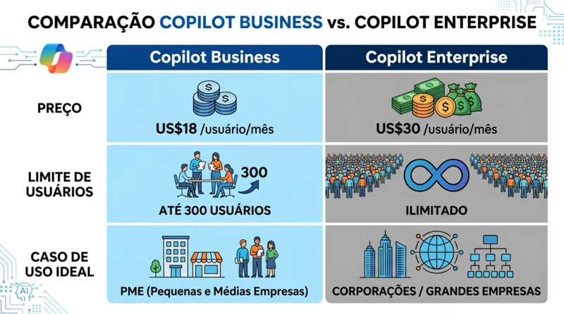 Infográfico comparando Microsoft Copilot Business a US$18 e Copilot Enterprise a US$30 com casos de uso para PMEs
