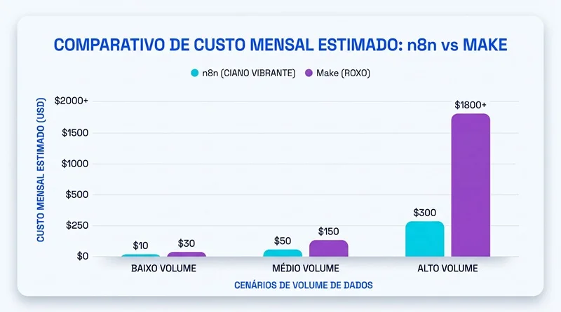 Gráfico comparando o custo de n8n e Make em cenários de baixo, médio e alto volume de automação