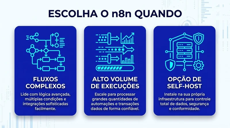 Infográfico mostrando quando escolher o n8n para automação de processos em pequenas empresas