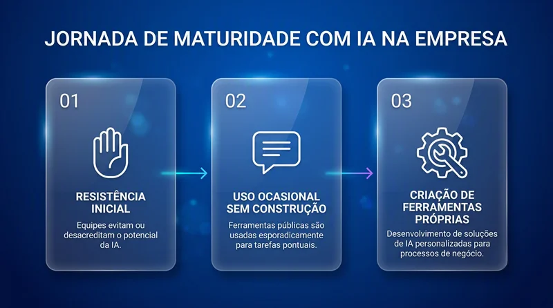 Diagrama dos três estágios de maturidade com IA até chegar à construção de ferramentas próprias na empresa