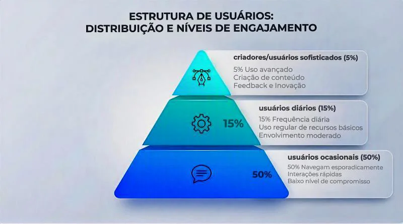 Pirâmide mostrando que só 5% dos funcionários são criadores sofisticados de ferramentas de IA no trabalho