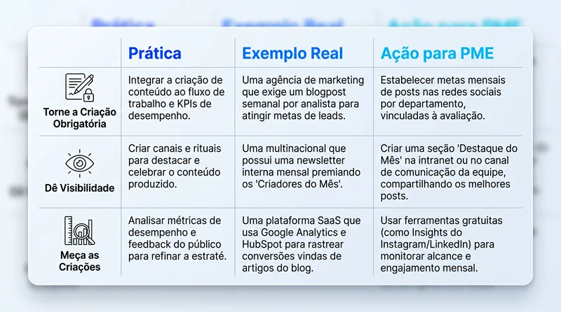 Tabela comparando as três práticas para ativar criadores de IA com exemplos de empresas reais e ação para PME