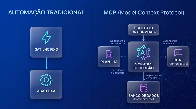 Diagrama comparando automação tradicional com gatilho fixo e o protocolo MCP orientado por IA