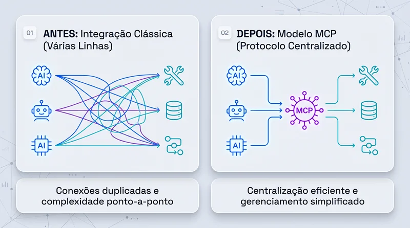 Infográfico comparando integração de IA antes e depois do protocolo MCP em empresas