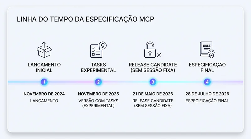 Linha do tempo mostrando os marcos da especificação do protocolo MCP até julho de 2026