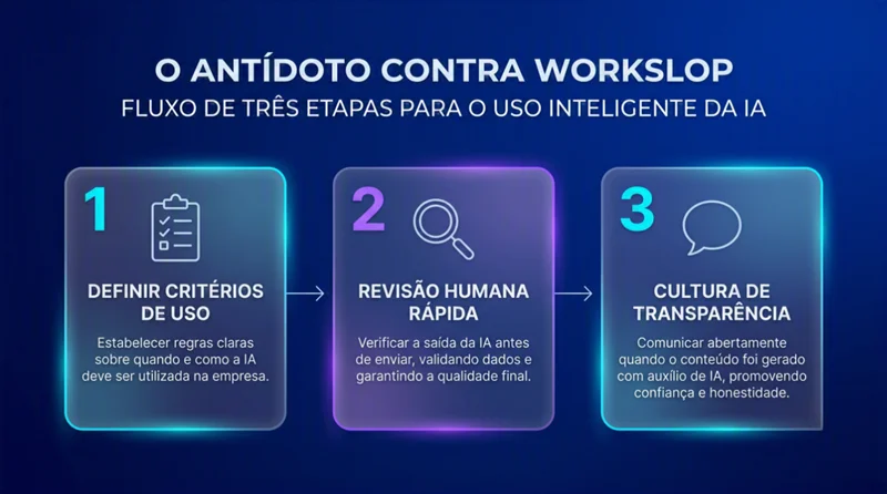 Infográfico com três passos práticos para evitar workslop gerado por inteligência artificial na empresa