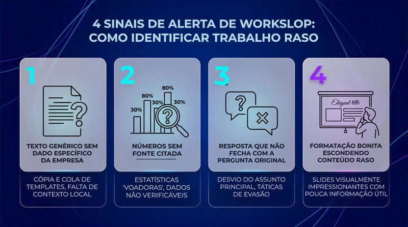 Infográfico com quatro sinais de alerta para reconhecer workslop gerado por inteligência artificial
