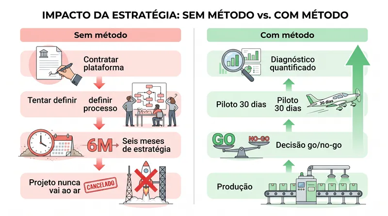 Diagrama comparando o caminho sem método e com método em implementações de IA para PMEs, mostrando por que 91% não chegam ao resultado