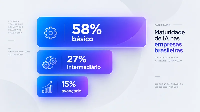 Infográfico mostrando que 58% das empresas brasileiras usam IA em estágio básico e só 15% em estágio avançado