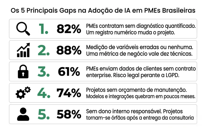 Infográfico listando os cinco gaps que explicam por que 91% das PMEs não conseguem medir o ROI da inteligência artificial