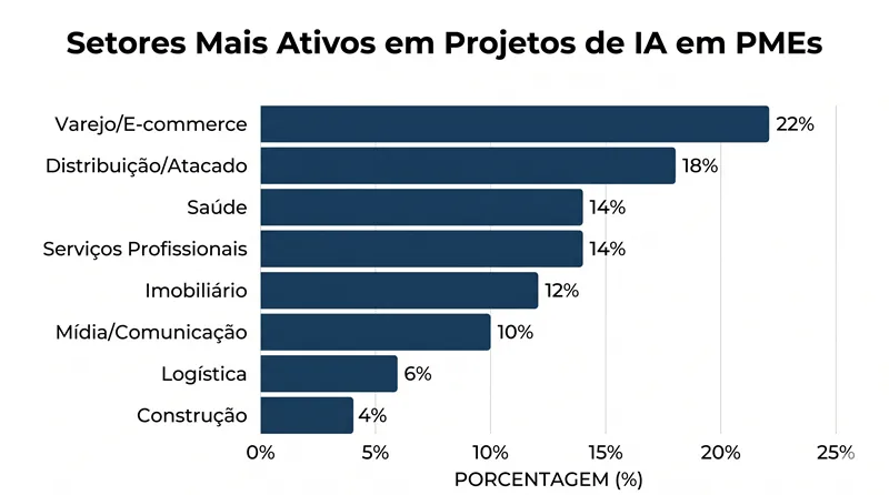 Gráfico de barras com setores de PMEs brasileiras mais ativos em projetos de IA em 2026, liderados por varejo e distribuição