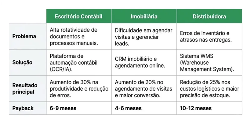 Tabela comparando resultados de três projetos de IA em PMEs brasileiras com ROI mensurado: contabilidade, imobiliária e distribuição