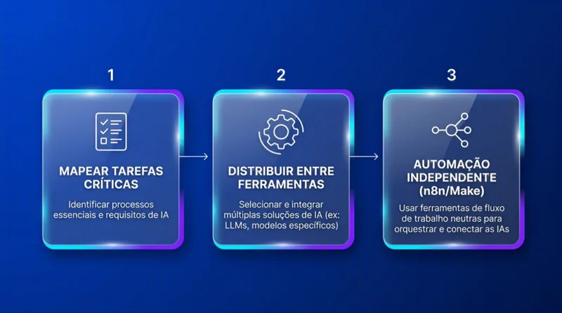 Fluxograma mostrando como diversificar ferramentas de IA para reduzir dependencia de um fornecedor