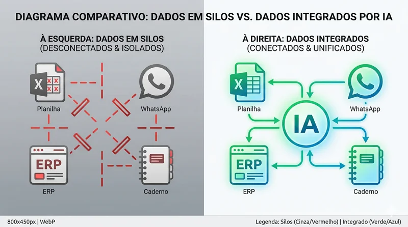 Diagrama comparando dados em silos desconectados versus dados integrados conectados a uma central de IA em PMEs
