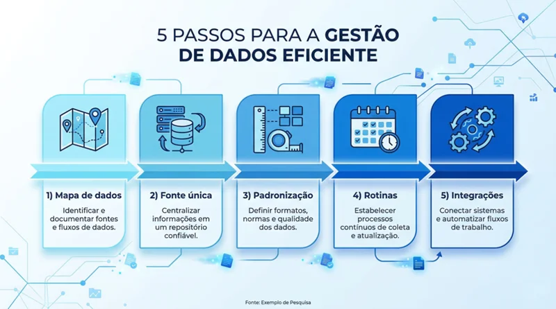 Infográfico com os 5 passos sequenciais para organizar dados em PMEs e habilitar o uso efetivo de inteligência artificial