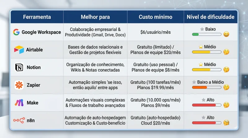 Tabela comparativa de ferramentas para organização e integração de dados em PMEs com custo e nível de dificuldade
