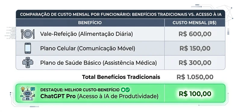 Tabela comparando custo de benefícios corporativos tradicionais com acesso à IA mostrando custo-benefício favorável para PMEs