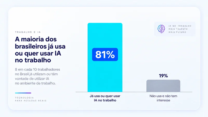 Gráfico mostrando que 81% dos trabalhadores brasileiros já usam ou querem usar IA no trabalho