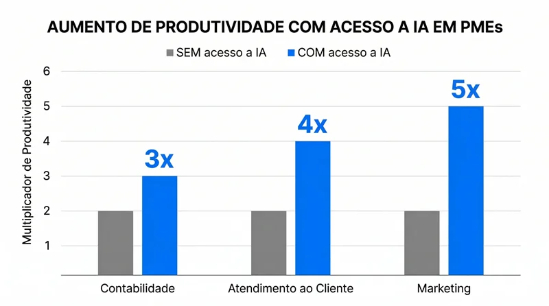 Gráfico comparativo de produtividade com e sem acesso à IA em PMEs brasileiras nos setores de contabilidade atendimento e marketing