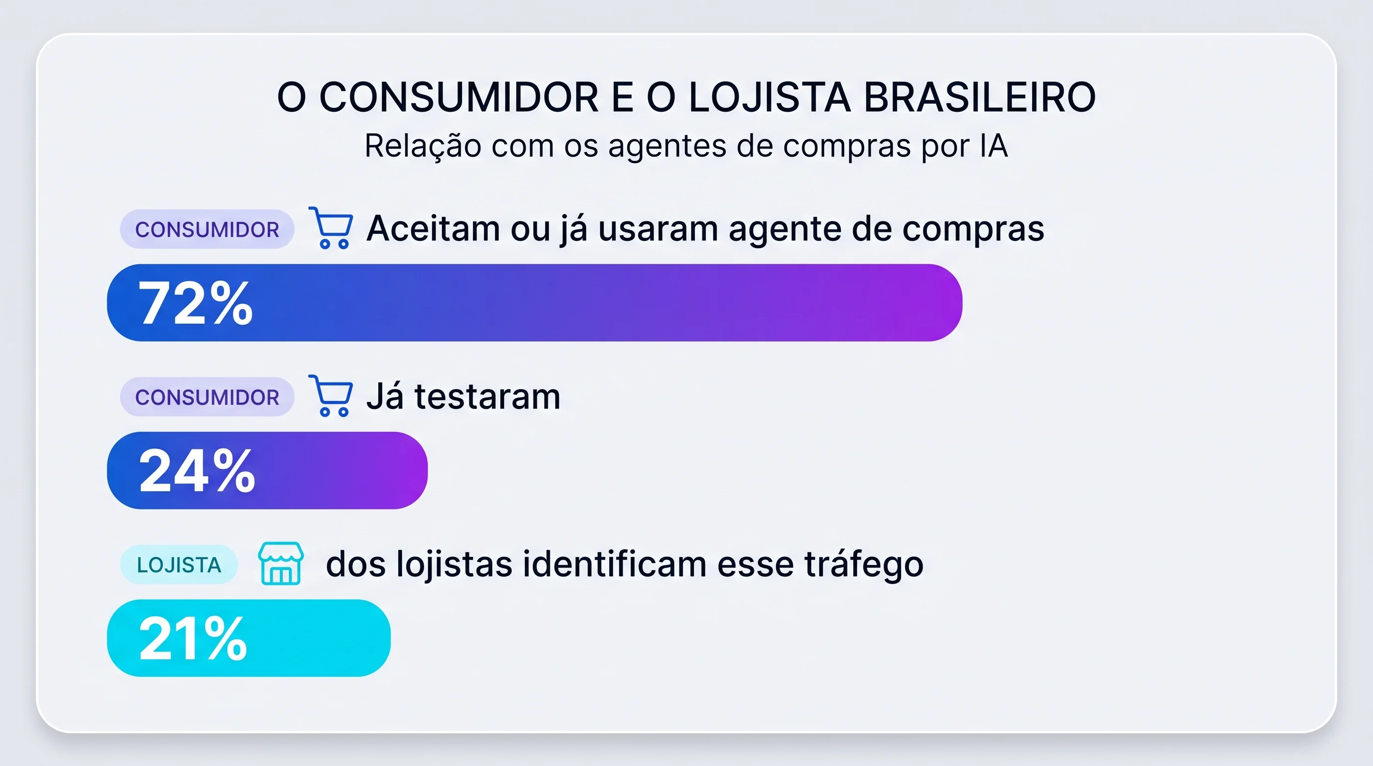 Gráfico comparando 72% de consumidores abertos a agentes de compra e 21% de lojistas que identificam esse tráfego no Brasil