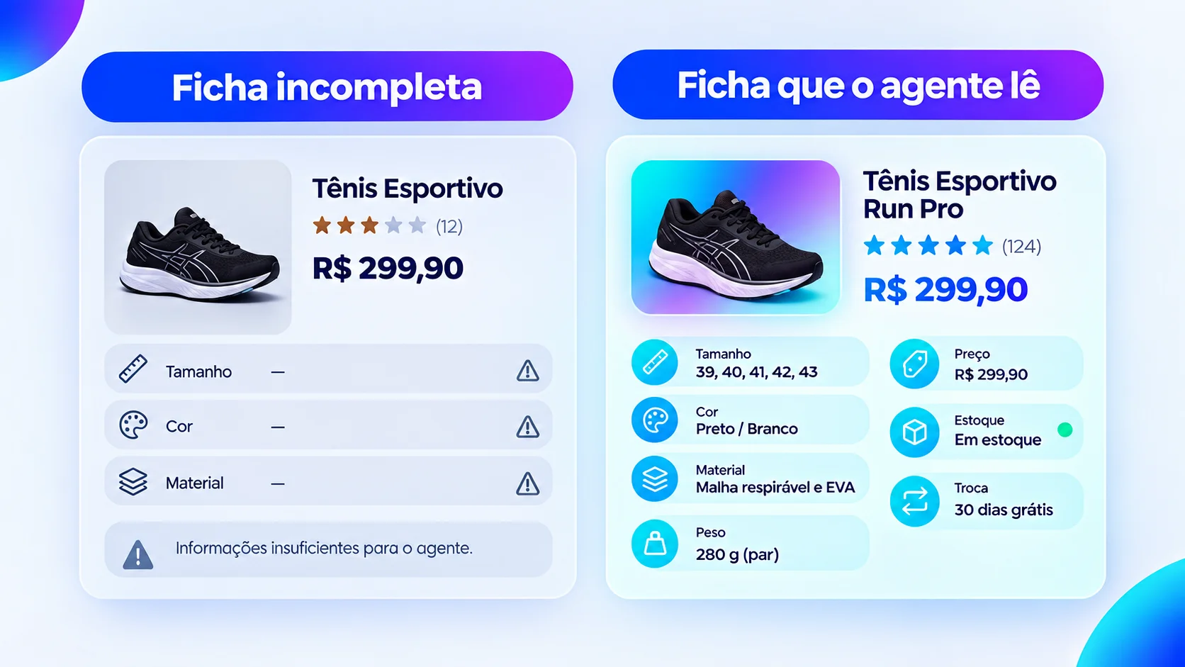 Infográfico comparando ficha de produto incompleta e ficha completa com tamanho, material, preço, estoque e política de troca