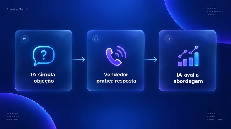 Diagrama com as três etapas de simulação de ligação de vendas com inteligência artificial