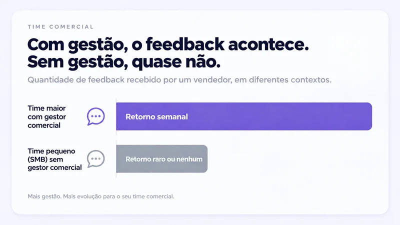 Gráfico comparando volume de retorno comercial entre equipes de vendas grandes e pequenas em PMEs