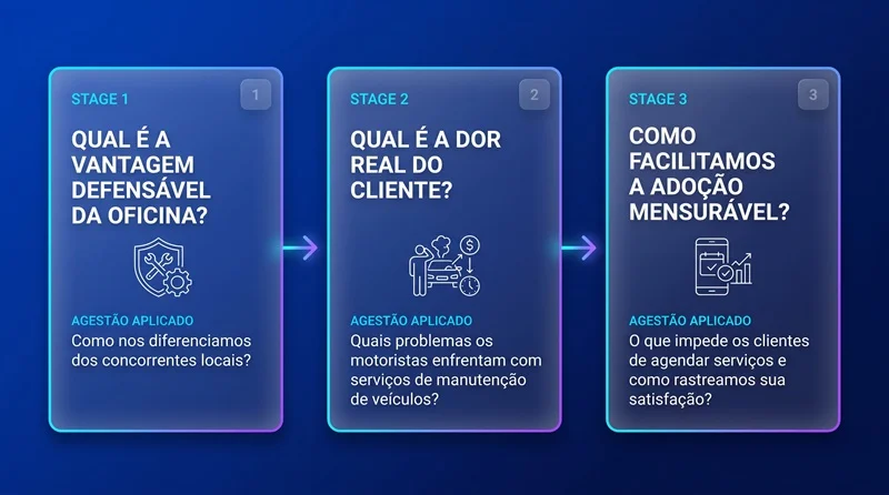 Diagrama mostrando as 3 etapas de decisão antes de investir em automação de atendimento com IA