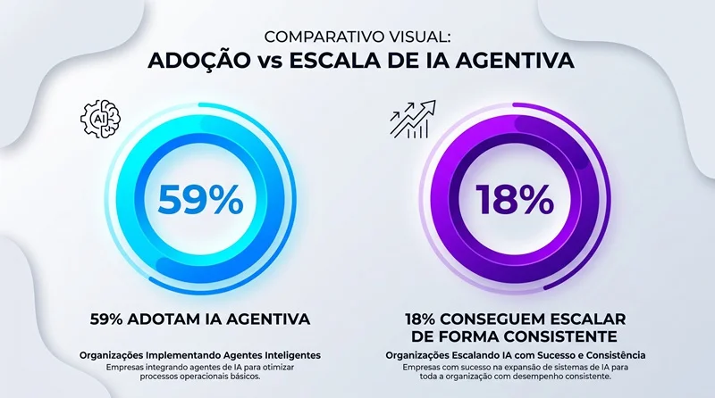 Gráfico mostrando que 59% das empresas usam IA mas só 18% escalam o processo com consistência